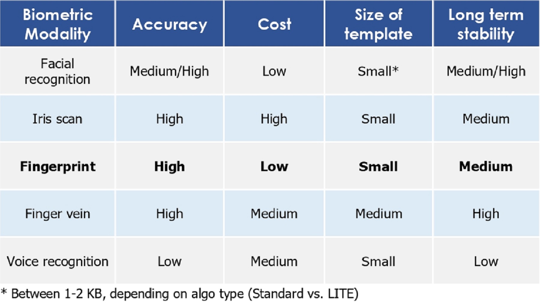 Biometric Aptitude Test Cost